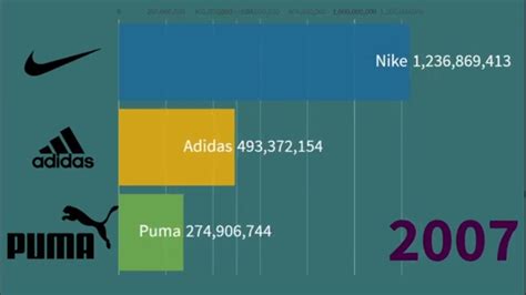 Nike versus adidas versus Puma: sales comparison